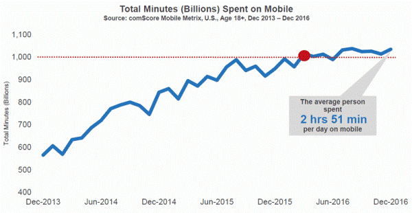 Time US customers spend on mobile createnova